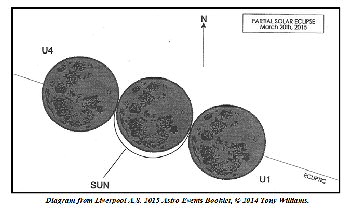 Click on to see larger picture. Diagram from Liverpool A.S. 2015 Astro Events Booklet, © 2014 Tony Williams.