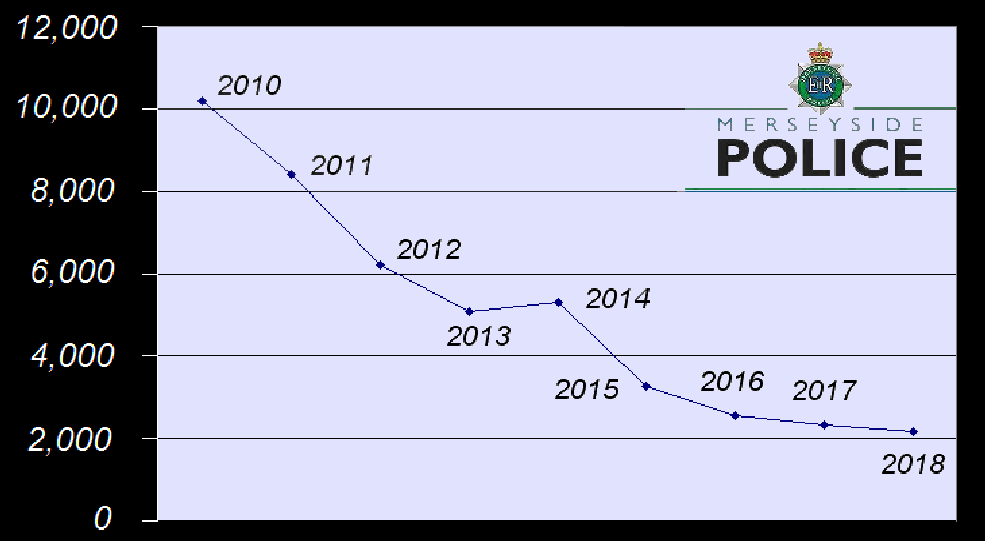 Graph shows child arrest figures as follows:- 2010 was 10,197 - 2011 was 8,421 - 2012 was 6,213 - 2013 was 5,066 - 2014 was 5,295 - 2015 was 3,273 - 2016 was 2,570 - 2017 was 2,336 - 2018 was 2,151.